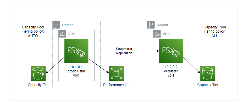 What Is NetApp ONTAP?